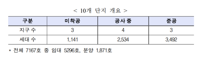 10개 단지 개요. [제공=LH]