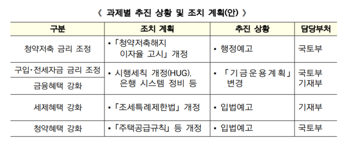 과제별 추진 상황 및 조치 계획. [제공=국토교통부]