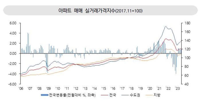 아파트 매매 실거래가격지수. [출처=한국부동산원]