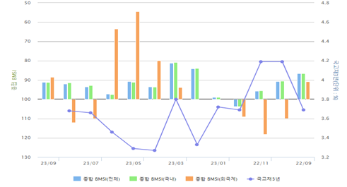 종합 BMSI 추이. [제공=금융투자협회]