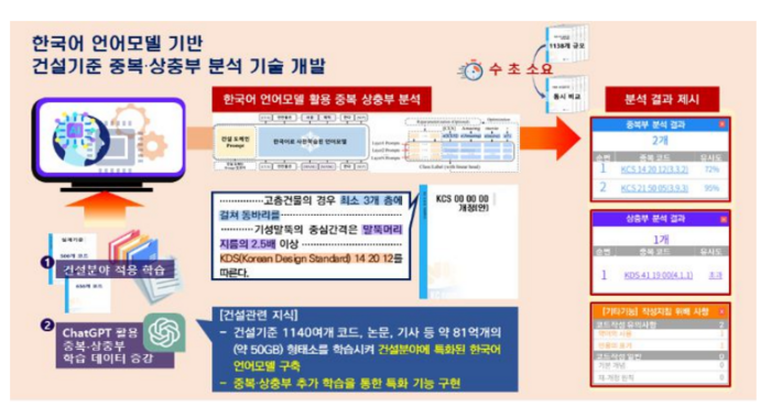 국가건설기준 중복·상충부 분석 프로그램 활용 예시. [제공=국토교통부]