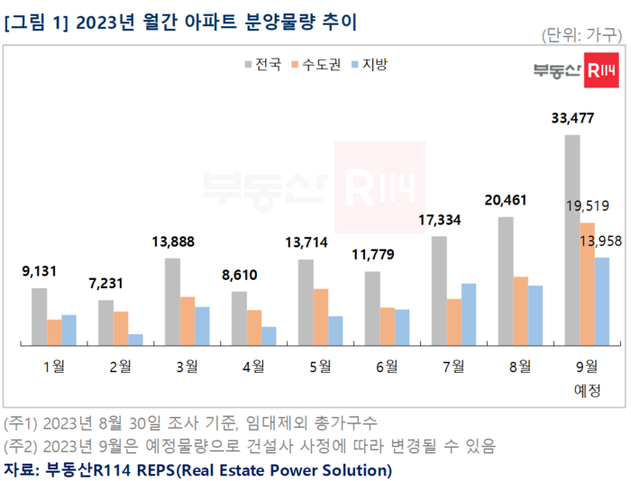 2023년 월간 아파트 분양물량 추이. 부동산R114