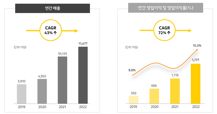 카카오게임즈의 2022년 실적. 카카오게임즈