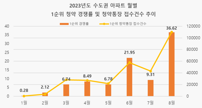 2023년도 수도권 아파트 월별 1순위 청약 경쟁률 및 청약통장 접수건수 추이. 리얼투데이