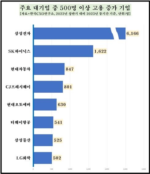 국내 주요 300대 기업 고용 변동 현황[한국CXO연구소 제공]