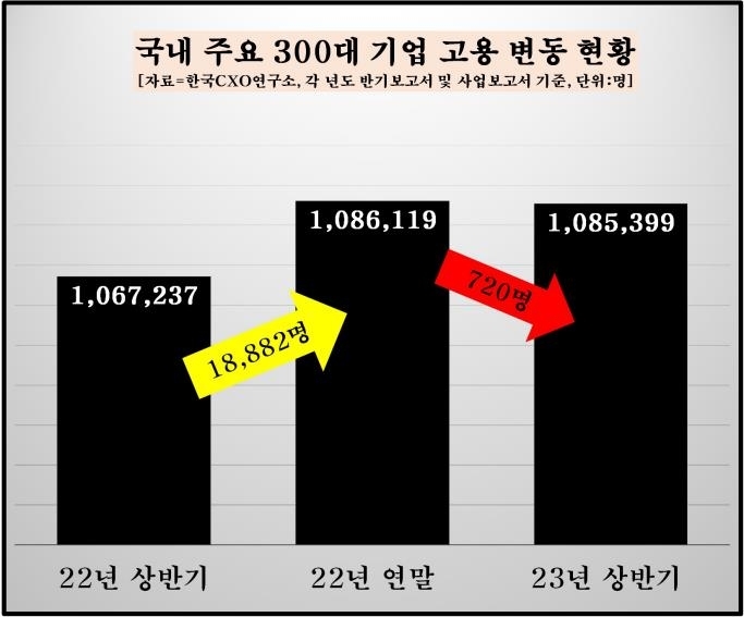 국내 주요 300대 기업 고용 변동 현황[한국CXO연구소 제공]