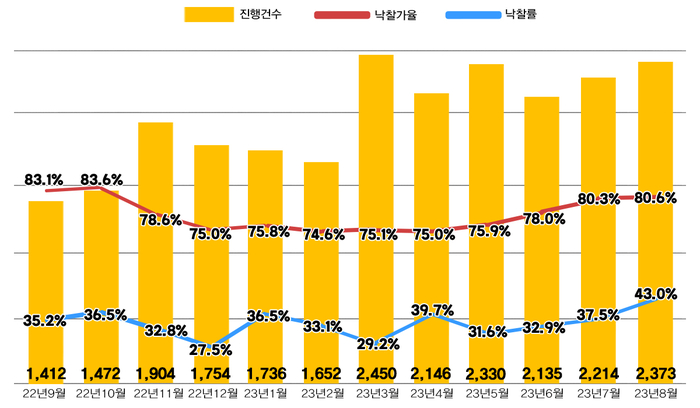 전국 아파트 경매지표. 지지옥션