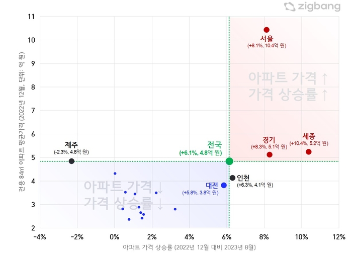 시도별 아파트 평균가격 및 상승률. 직방