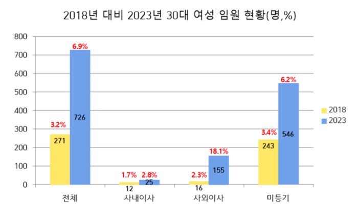 2018년 대비 2023년 30대 여성 임원 현황. 리더스인덱스