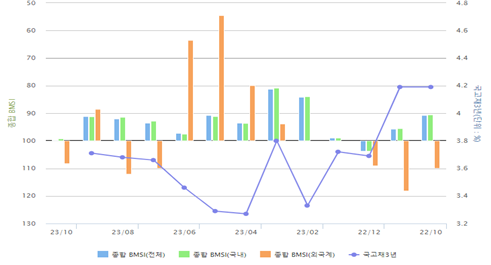 종합 BMSI 추이 그래프. 금융투자협회