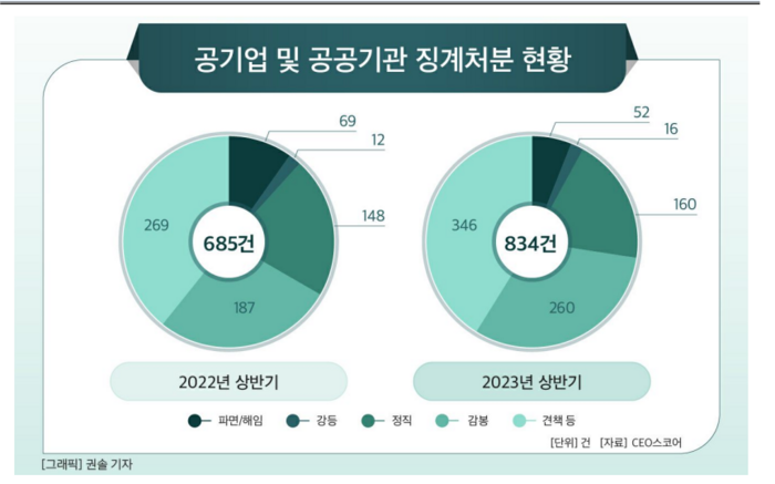 공기업 및 공공기관 징계처분 현황. CEO스코어