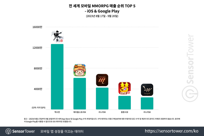 전 세계 모바일 MMORPG 매출 순위 Top5. 센서타워