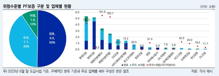 주요 건설사 PF보증 현황. 한국신용평가