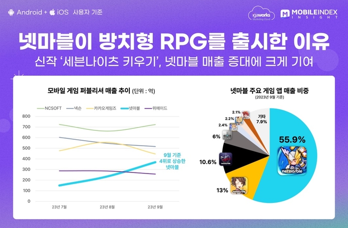 넷마블 ‘세븐나이츠 키우기’ 매출 추이. 아이지에이웍스 마케팅클라우드