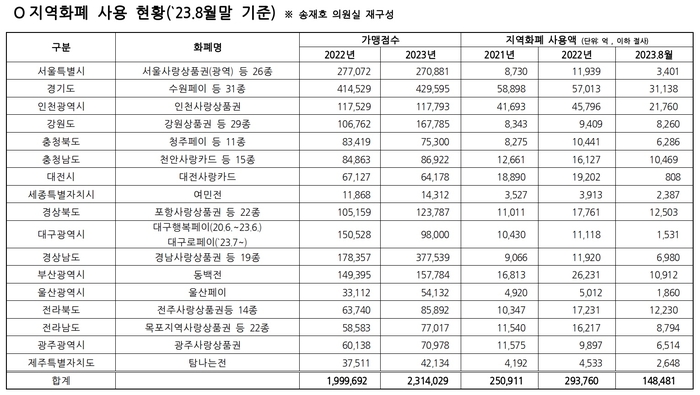 올해 8월 말 기준 지역화폐 사용현황 표. 송재호 의원실