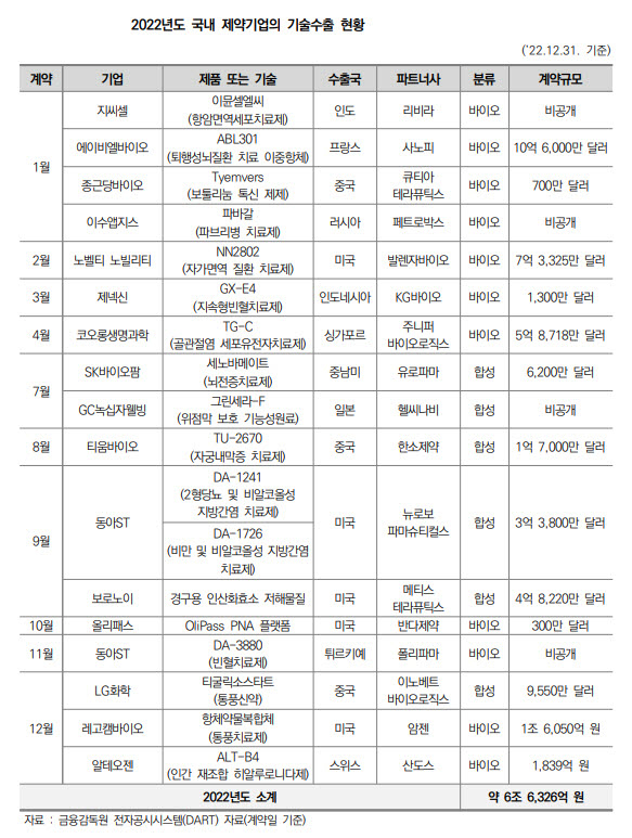 지난해 국내 제약·바이오 산업의 기술수출 규모가 총 18건, 6조6326억 수준으로 집계됐다.[2022 보건산업백서]