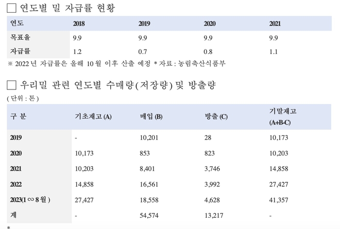 연도별 우리밀 자급률 현황 및 수매량, 방출량 표. 어기구 의원실