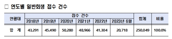 일반회생 신청건수. 양정숙의원실