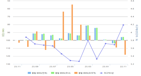 종합 BMSI 추이. 금융투자협회