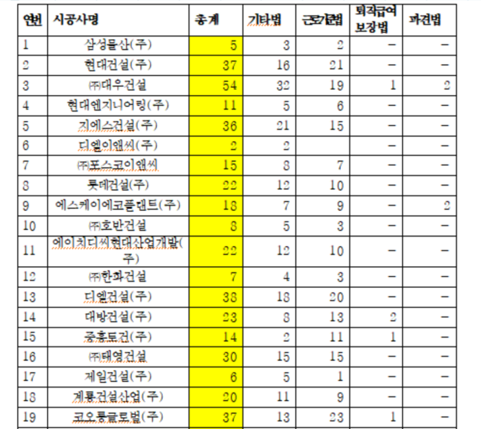 최근 5년간 시공능력평가 상위 20개 건설사 고용노동부 소관법령 위반 사항. 허영 더불어민주당 의원실