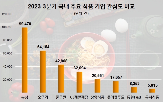3분기 식품 기업 관심도 비교 인포그래픽. 데이터앤리서치