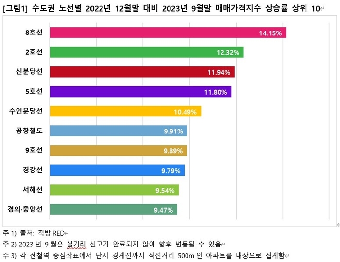 수도권 노선별 2022년 12월말 대비 2023년 9월말 매매가격지수 상승률 상위 10. 직방