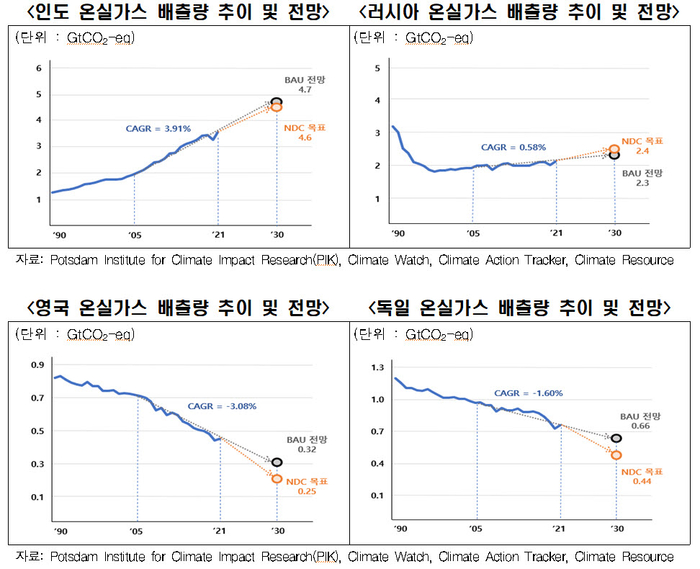 올해 11월 ‘전지구적 이행점검’(Global Stocktake)을 앞둔 가운데 주요국의 2030 NDC(Nationally Determined Contribution, 국가별감축기여) 목표 달성이 어려울 것이라는 전망이 나왔다. [한경협]