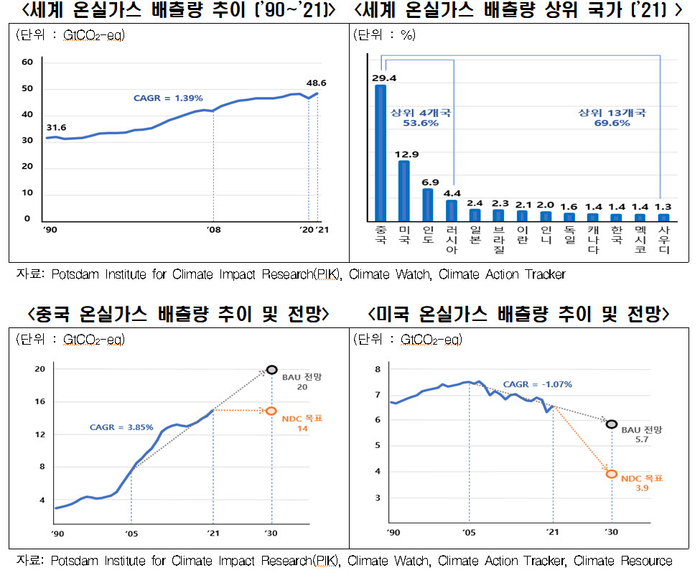 올해 11월 ‘전지구적 이행점검’(Global Stocktake)을 앞둔 가운데 주요국의 2030 NDC(Nationally Determined Contribution, 국가별감축기여) 목표 달성이 어려울 것이라는 전망이 나왔다. [한경협]