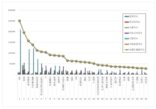 섬유의류 상장기업 브랜드평판 2023년 10월 빅데이터 분석. 한국기업평판연구소