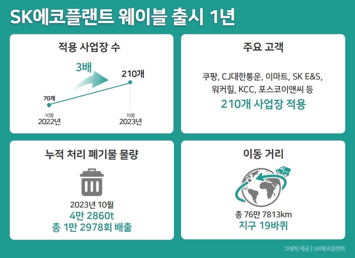 웨이블 누적 폐기물 처리현황 그래픽. SK에코플랜트