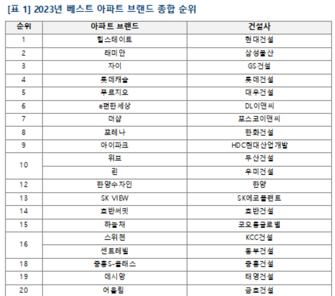 2023년 베스트 아파트 브랜드 종합 순위. 부동산R114