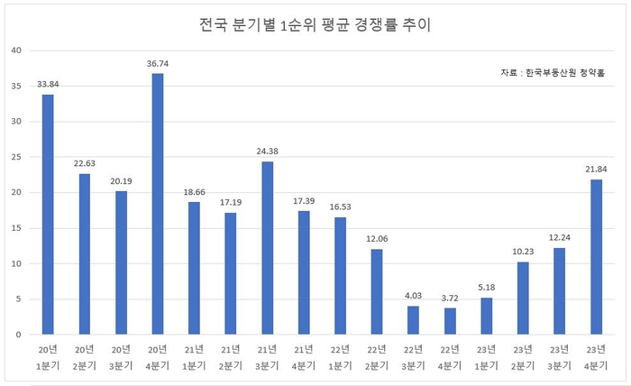 전국 분기별 1순위 평균 경쟁률 추이. 리얼투데이