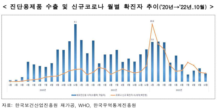 보건산업 수출 동향 및 2023년 전망