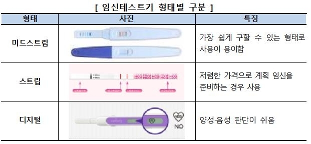 임신 진단 테스트기[한국소비자원]