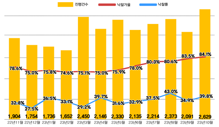 전국 아파트 경매지표. 지지옥션