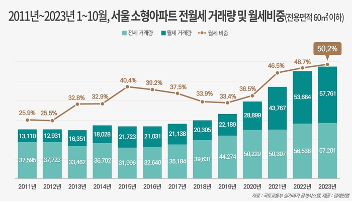 서울 소형아파트 전월세 거래량. 경제만랩