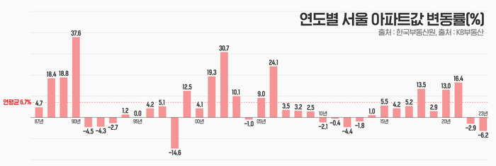 연도별 서울 아파트값 변동률. 부동산인포