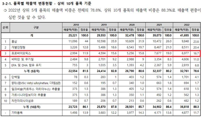 자료: 한국건강기능식품협회