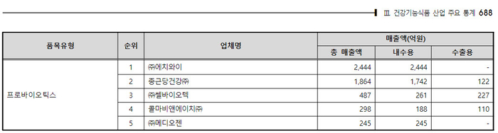 자료: 한국건강기능식품협회