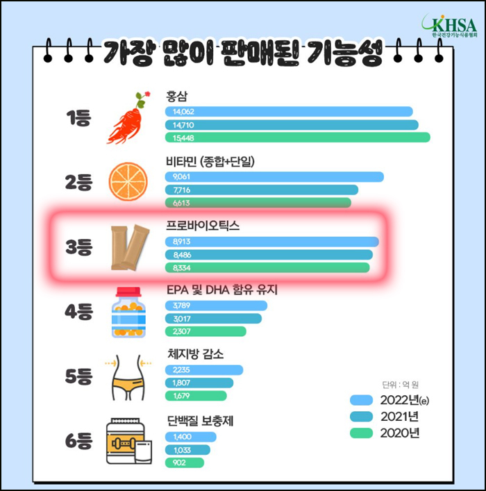 최근 3년 가장 많이 판매된 기능성건강식품(자료: 한국건강기능식품협회 제작 카드뉴스)