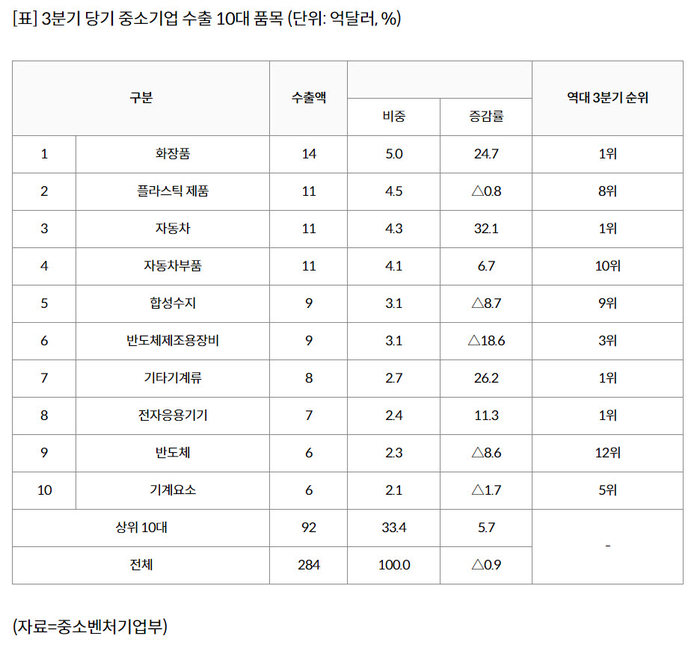 3분기 당기 중소기업 수출 10대 품목 (단위: 억달러, %)[연합뉴스 재구성]