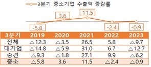 3분기 수출액 증감률[중소벤처기업부 제공]