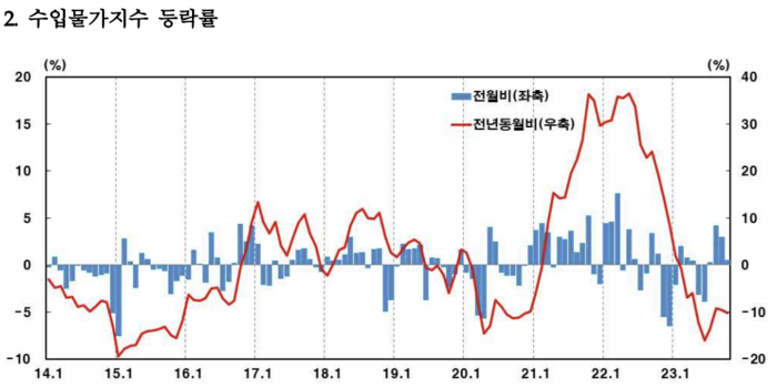 수출입물가지수 등락률. 한국은행