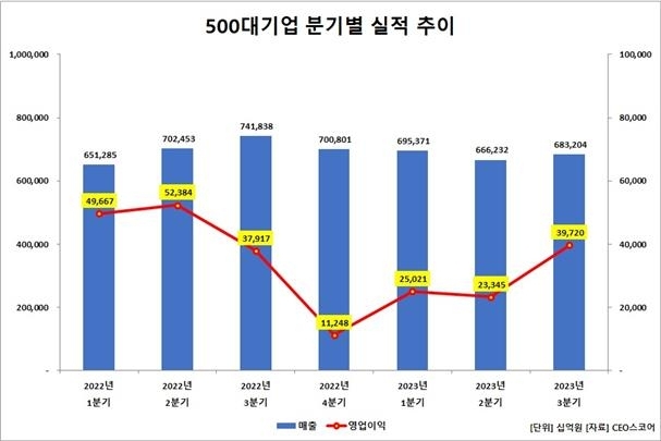 500대기업 분기별 실적 추이[CEO스코어]