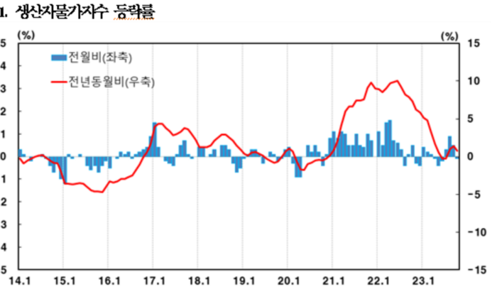 생산자물가지수 등락률. 한국은행