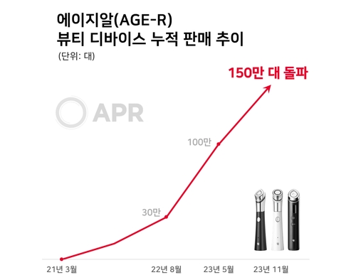 에이피알의 뷰티 디바이스 브랜드 ‘메디큐브 에이지알’이 국내외 누적 판매량 150만대를 돌파했다. 에이피알