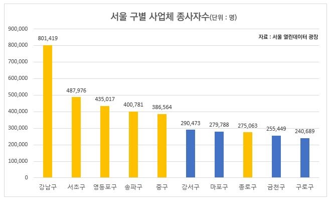 서울 구별 사업체 종사자수. 리얼투데이