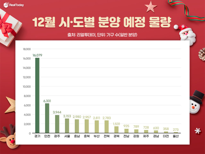 2023년 12월 시·도별 분양물량. 리얼투데이