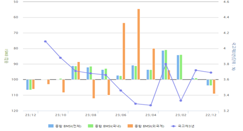 종합 BMSI 추이. 금융투자협회