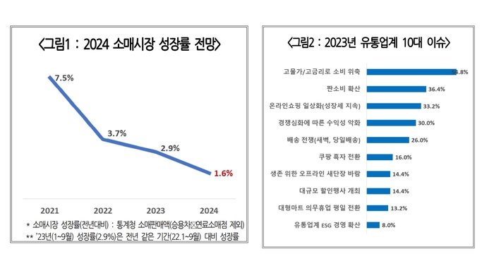 내년 소매시장 성장률 전망 및 올해 유통업계 10대 이슈 그래프. 대한상의